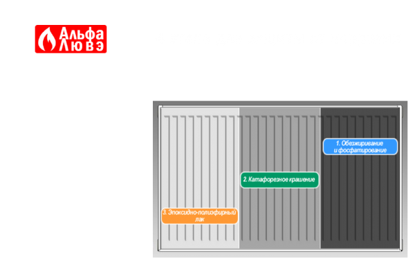 Поверхностная обработка состоит из 4 этапов: обезжиривание, фосфатирование, основная катафоретическая краска, кроющий слой порошкового покрытия